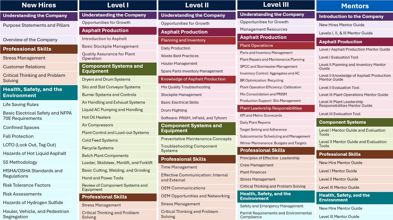 Training topics organized by category and experience level